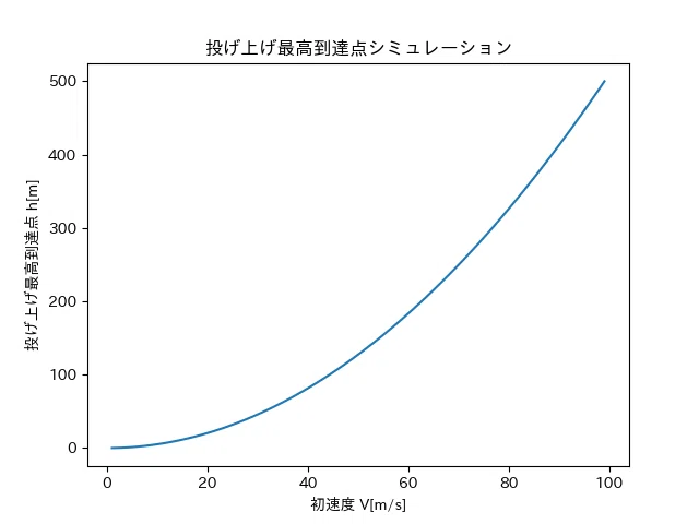 投げ上げ最高到達点シミュレーション｜エタ