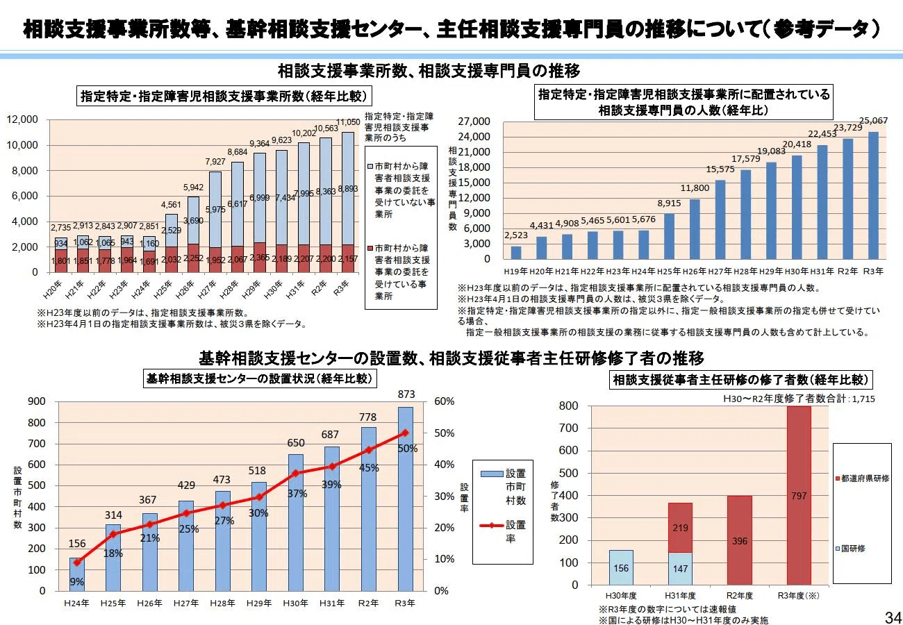 障害福祉計画⑥】相談支援体制の充実・強化等📝｜🟧西山裕之🟧障がい