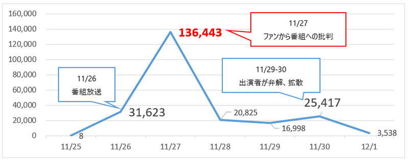 番組放送翌日に批判投稿がピークに