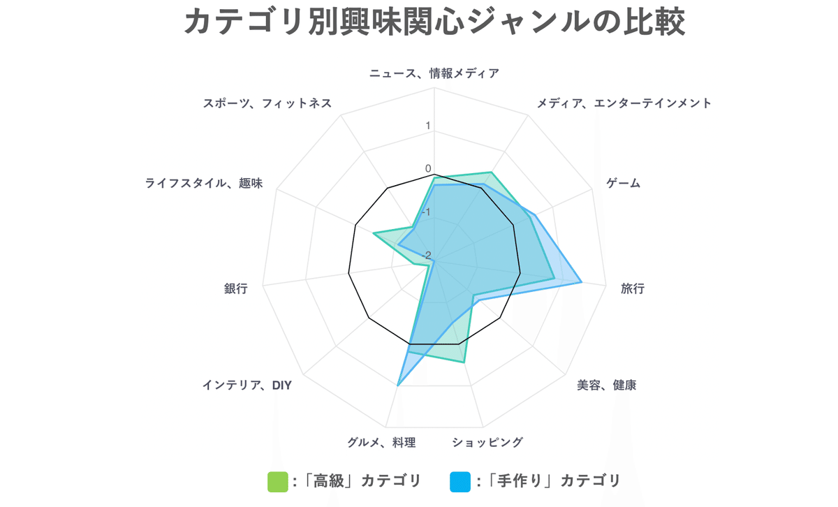 カテゴリ別興味関心ジャンルの比較