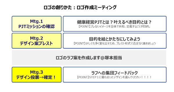 【Mtg.1】PJTミッションの確認：ロゴを掲げる組織のあるべき姿を言語化・定義する 【Mtg.2】デザイン案ブレスト：組織ミッションを形に落とし込むとどうなるか？をブレスト 【Mtg.3】デザイン投票：制作後のロゴ実物を見てみて、最終確定へ向けて投票