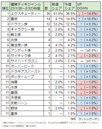 ラッシュデュエル優勝デッキ分布（23/1/28～2/3の96個）｜遊戯王