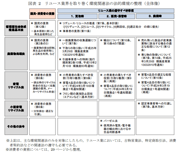 リユースビジネスに関わる法規制｜Selloop | 二次流通で、顧客と
