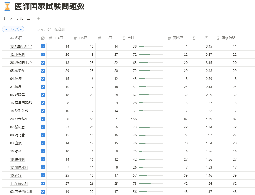 1ヶ月半で0から国試に受かるための勉強例（117回医師国家試験
