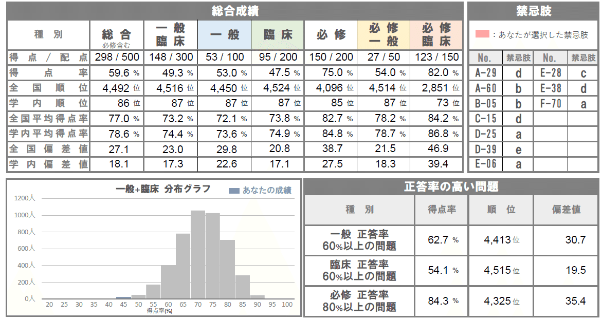 1ヶ月半で0から国試に受かるための勉強例（117回医師国家試験