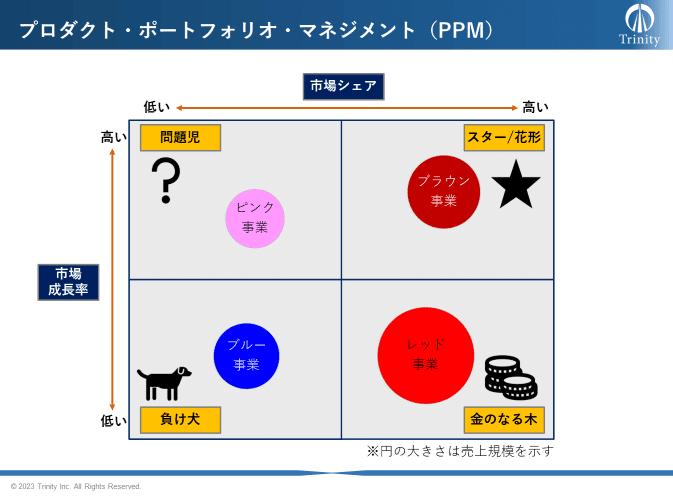 アクティブ・ポートフォリオ・マネジメント プロダクト・ポートフォリオ・マネジメントとは？初心者向けに解説
