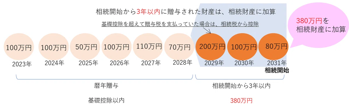 変わる相続対策！2024年の税制改正｜FP Akai