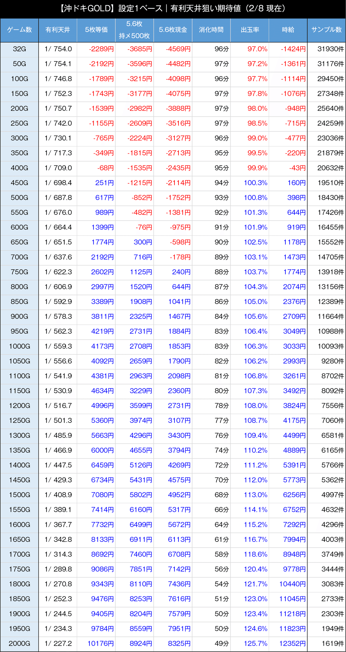 沖ドキ！GOLD｜【設定1ベース】設定状況・スルー・ボーナス間ハマりを