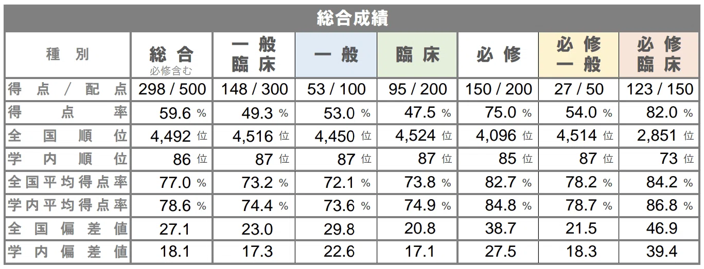 1ヶ月半で0から国試に受かるための勉強例（117回医師国家試験）｜MUDDY