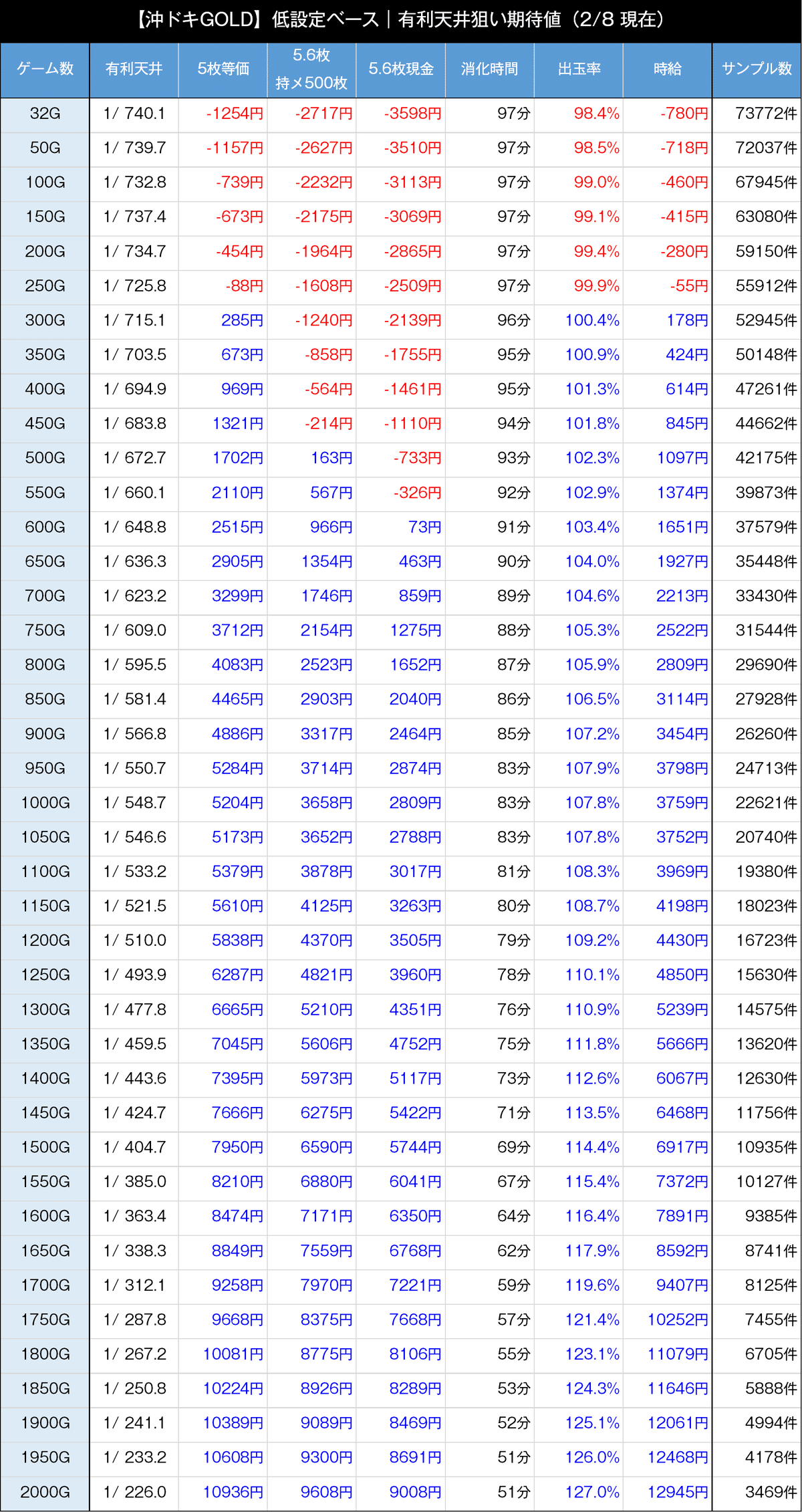 沖ドキ！GOLD｜【低設定ベース】設定状況・スルー・ボーナス間ハマりを