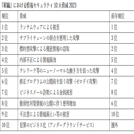 知的生命情報概論 情報セキュリティ10大脅威 2023」発表！企業にとっての最大の