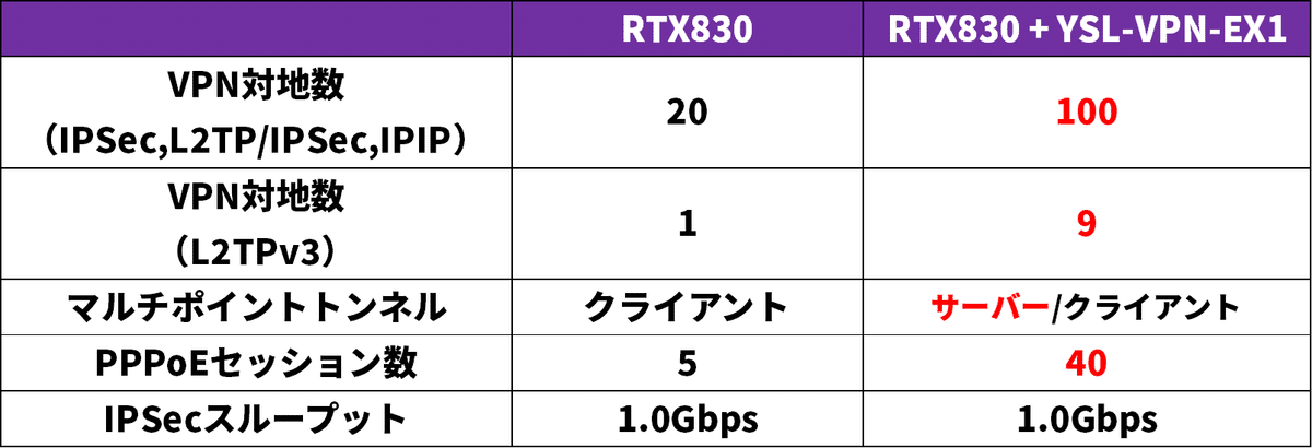 ヤマハRTX830 VPN拡張ライセンス 『YSL-VPN-EX1』について|IP ヤマハRTX830 VPN拡張ライセンス 『YSL-VPN-EX1』について|IP