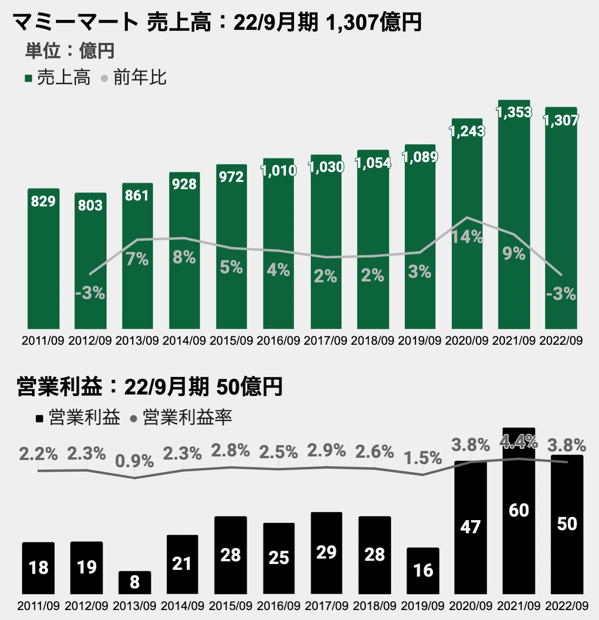 #15 生鮮市場TOPへ業態転換!「マミーマート」の事業推移|EC・小売・IT 研究ノート