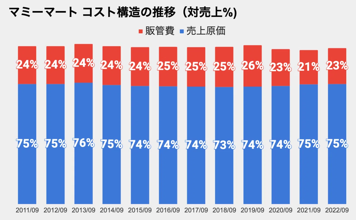 #15 生鮮市場TOPへ業態転換!「マミーマート」の事業推移|EC・小売・IT 研究ノート
