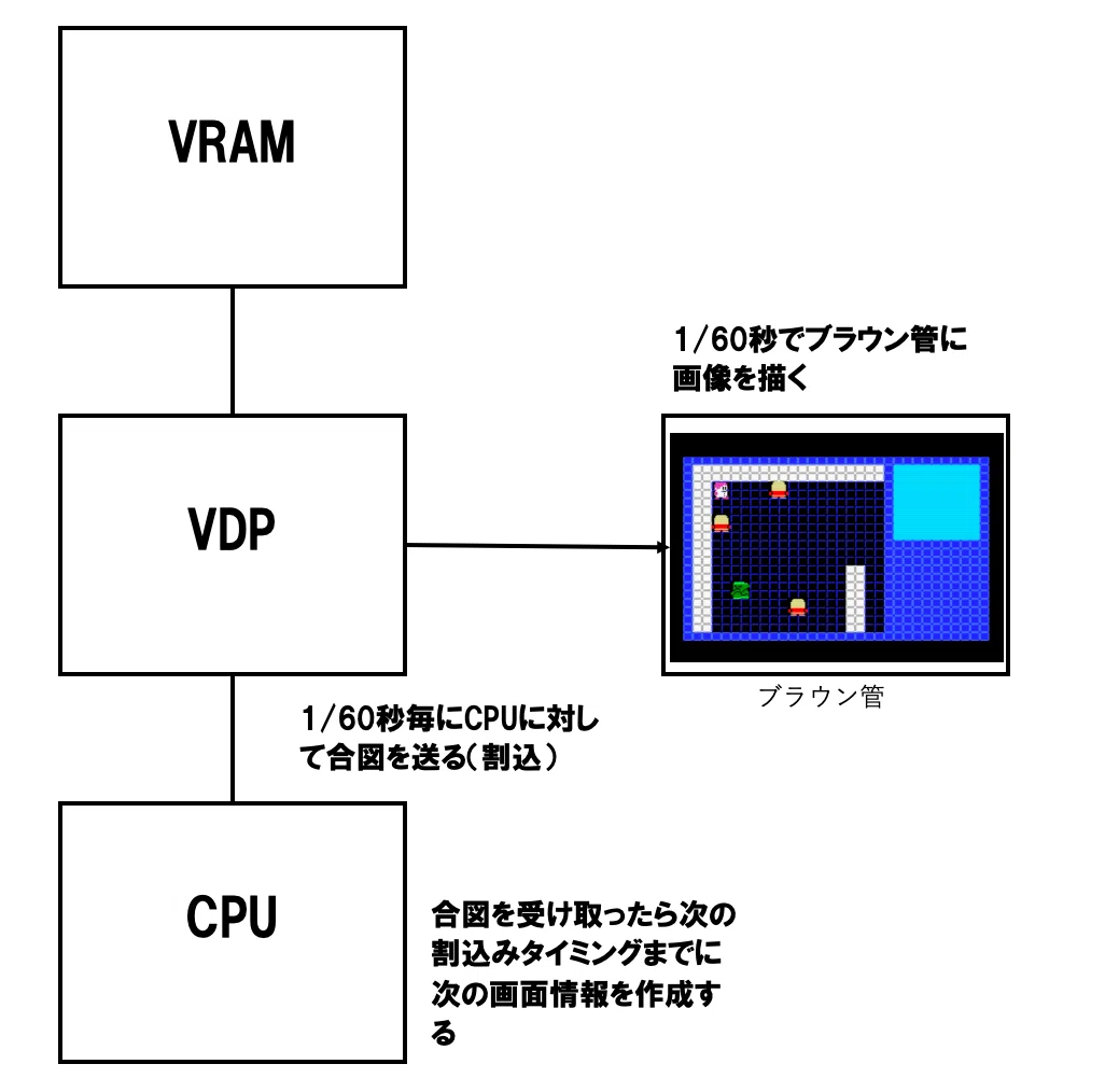 MSXの王道：H.TIMI割込みの話｜MSXのZ80で何か作る