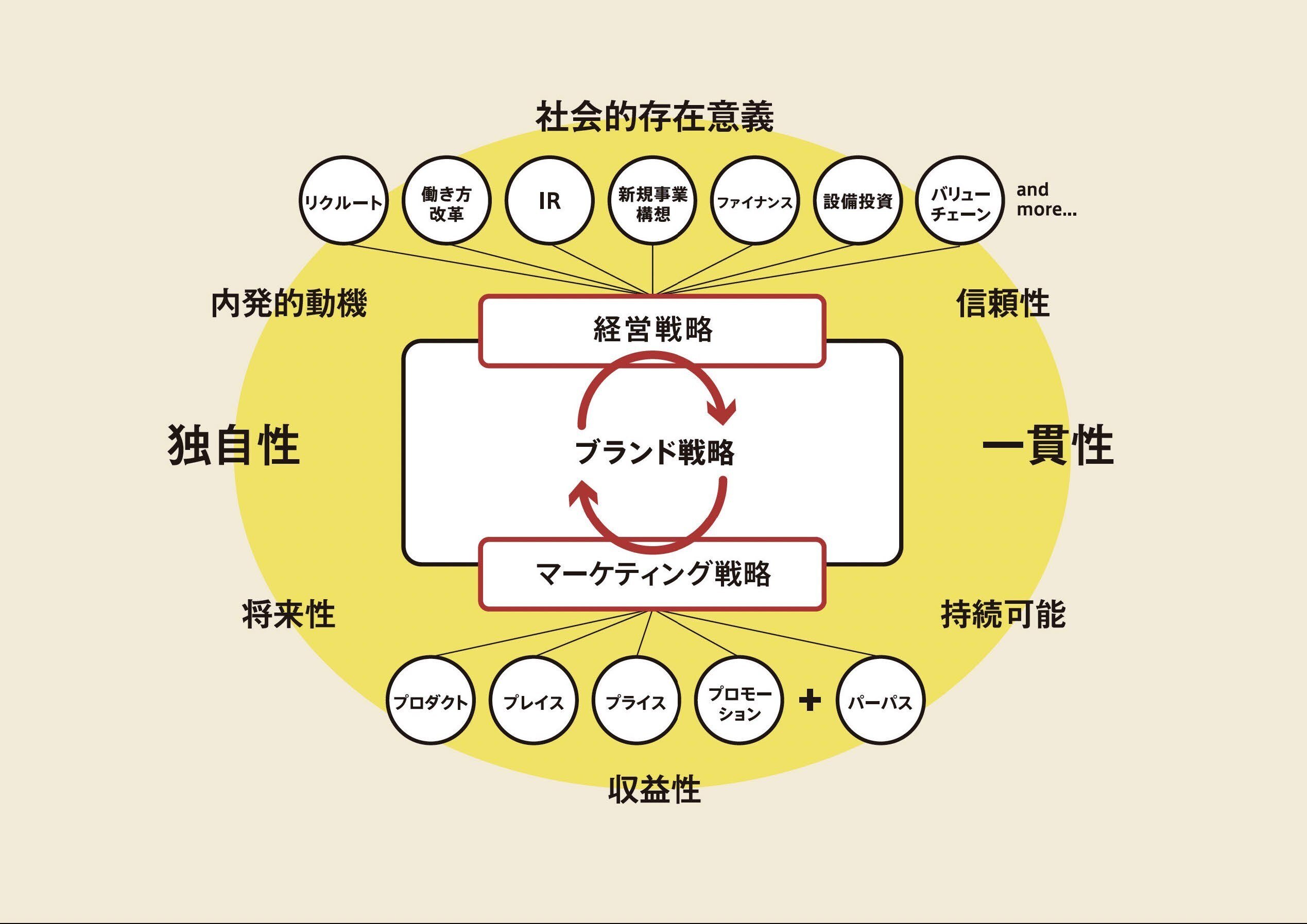 事例から学ぶ、真に愛される「ブランドの創り方」 〜ブランディング