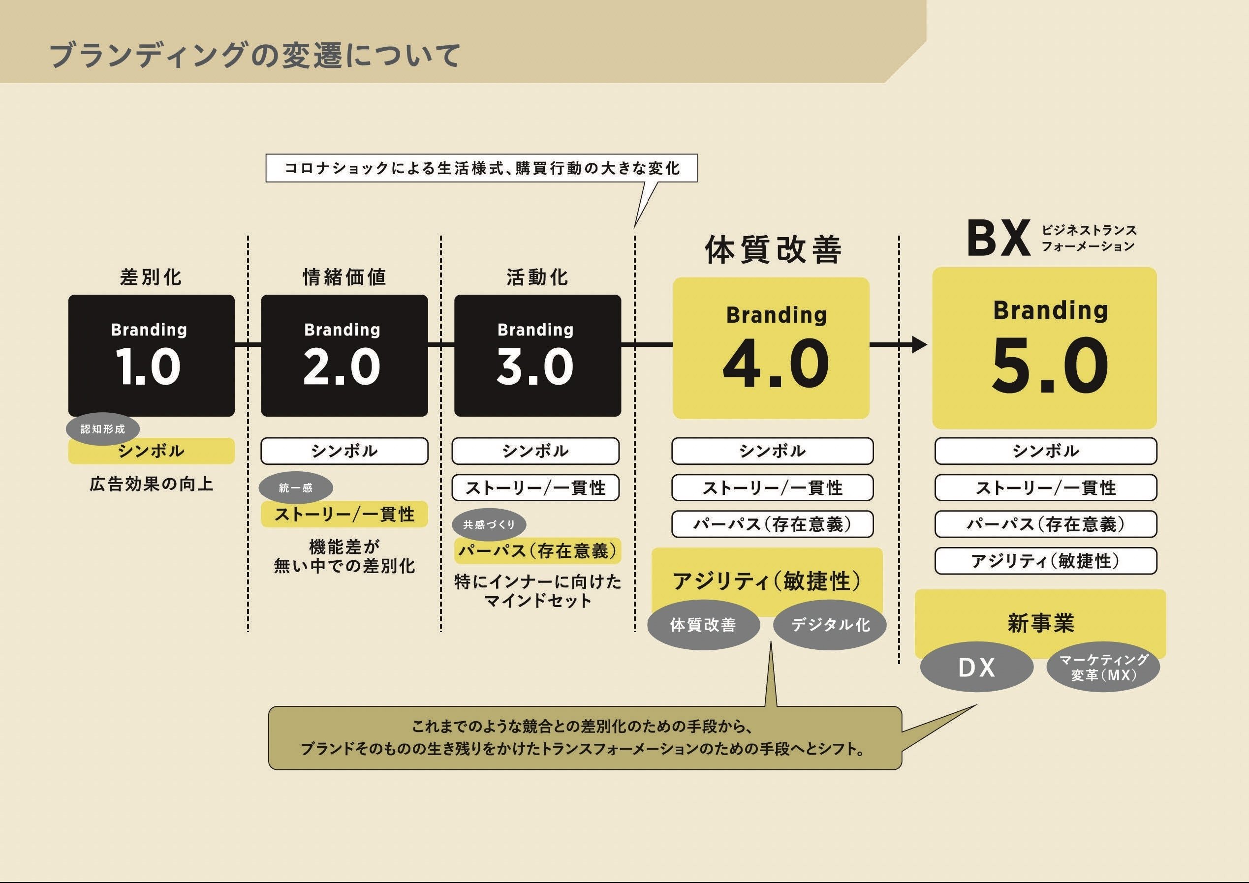 事例から学ぶ、真に愛される「ブランドの創り方」 〜ブランディング