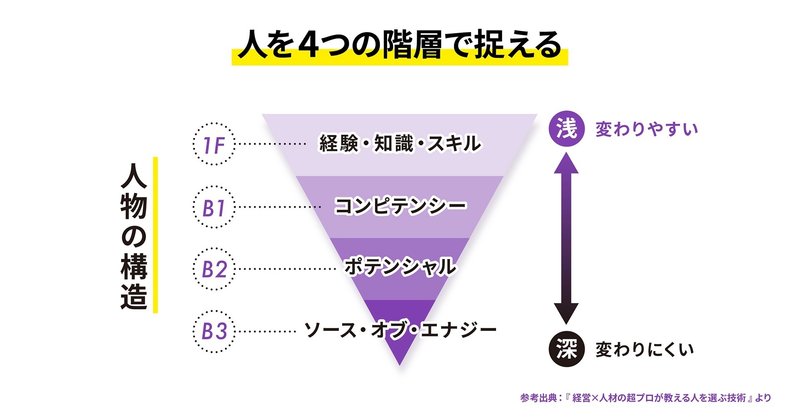 『経営×人材の超プロが教える人を選ぶ技術』：人を4つの階層で捉える