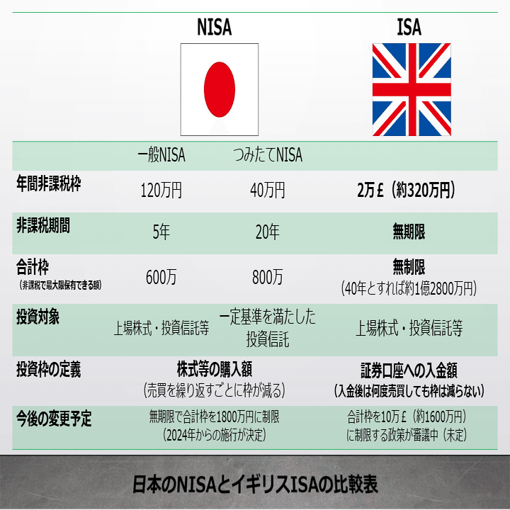 日本のNISAとイギリスISAを徹底比較！｜こおるかも|英国宇宙ベンチャー