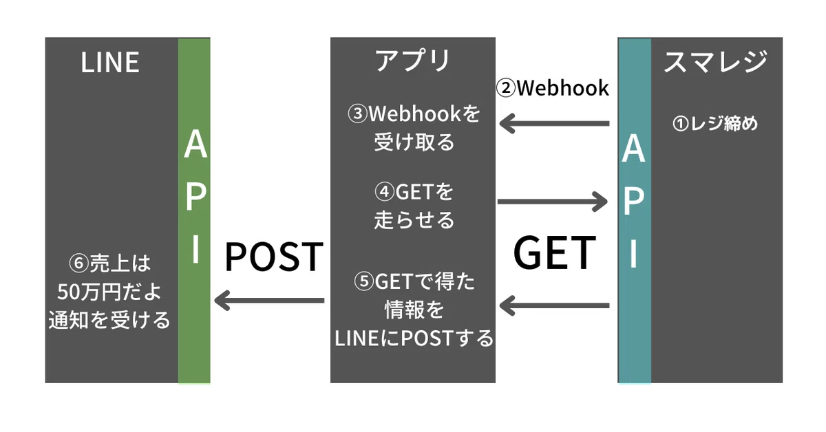 第三回【初心者向け】Webhookを受け取り「GET」と「POST」でLINEに売上を通知する｜RyoA＠Smaregi