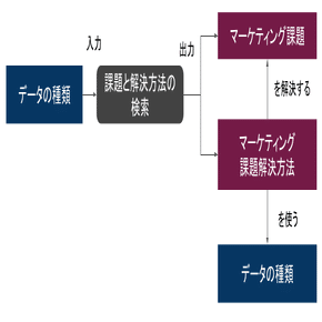 2023.11.27更新】マーケティング課題の一覧とデータ活用をまとめていく