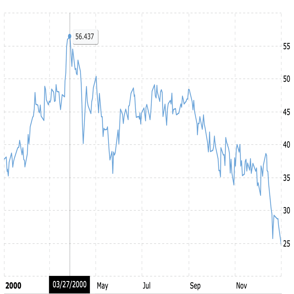 ドットコムバブル崩壊は何をみたら予見可能だったのか？｜Investment anywhere