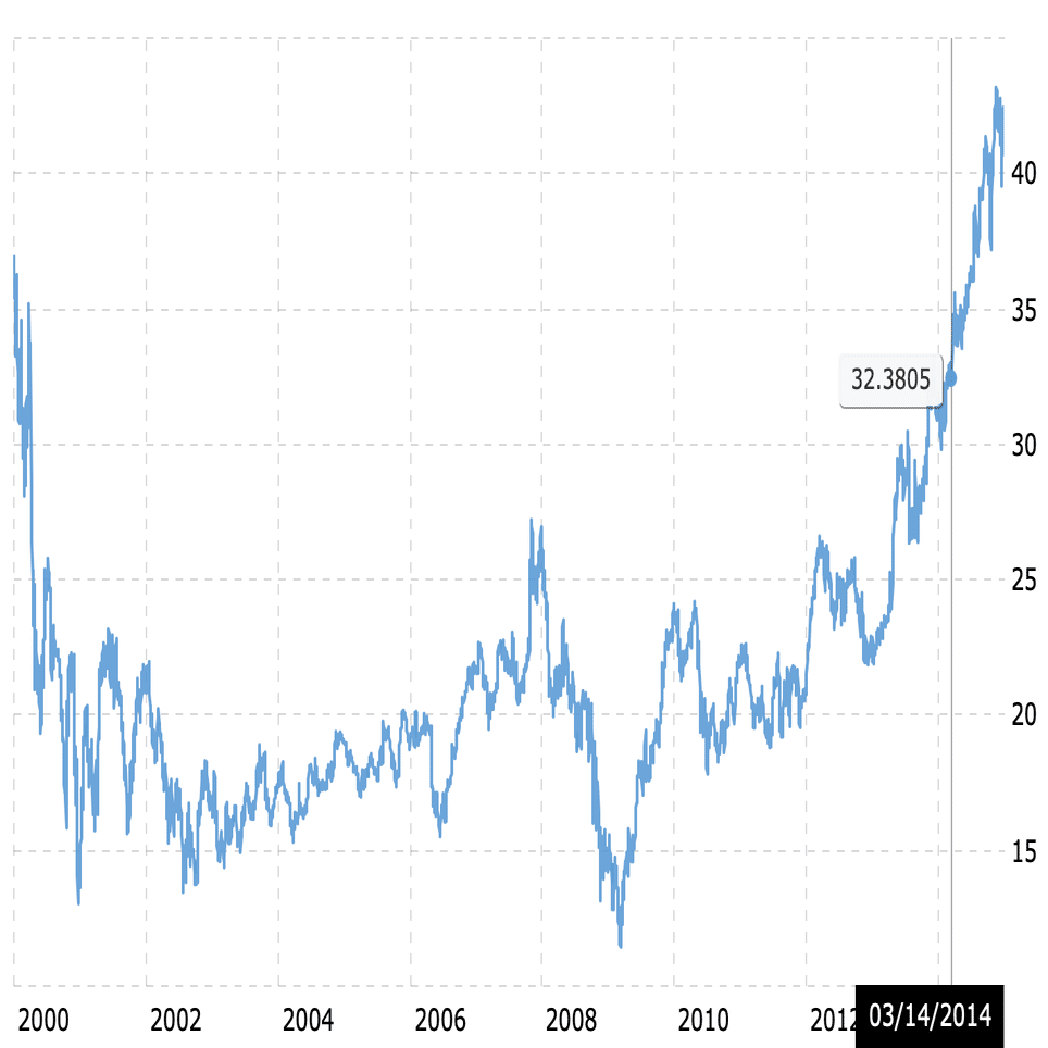 ドットコムバブル崩壊は何をみたら予見可能だったのか？｜Investment anywhere