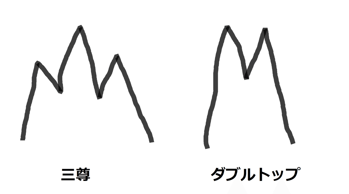 三尊とダブルトップ｜ずん