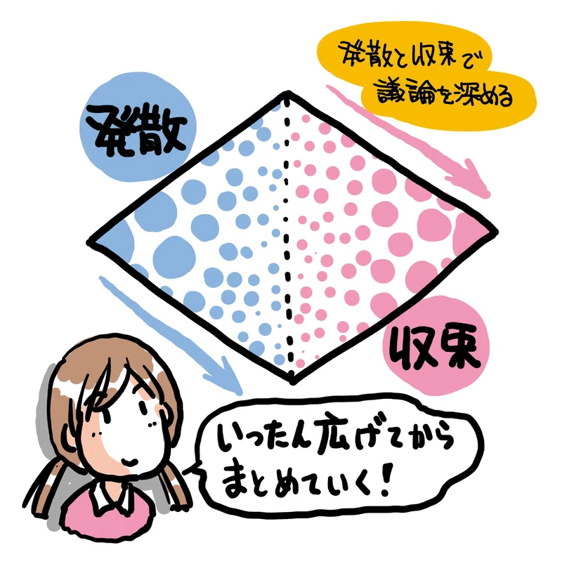 広く深く議論するには発散と収束を使う ― グラレコ楽描術|楽描人カエルン #グラレココーチ #グラレコンサル|note