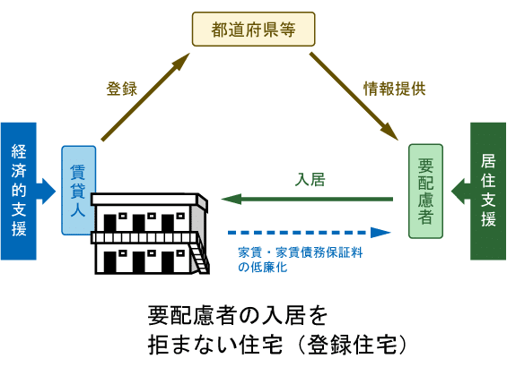 全国にある居住支援協議会からセーフティネット住宅として登録された賃貸物件に対して、マッチングや入居支援を受けて自身の不利な条件を理由に入居を拒まれることなく賃貸借契約が結べることを説明した画像