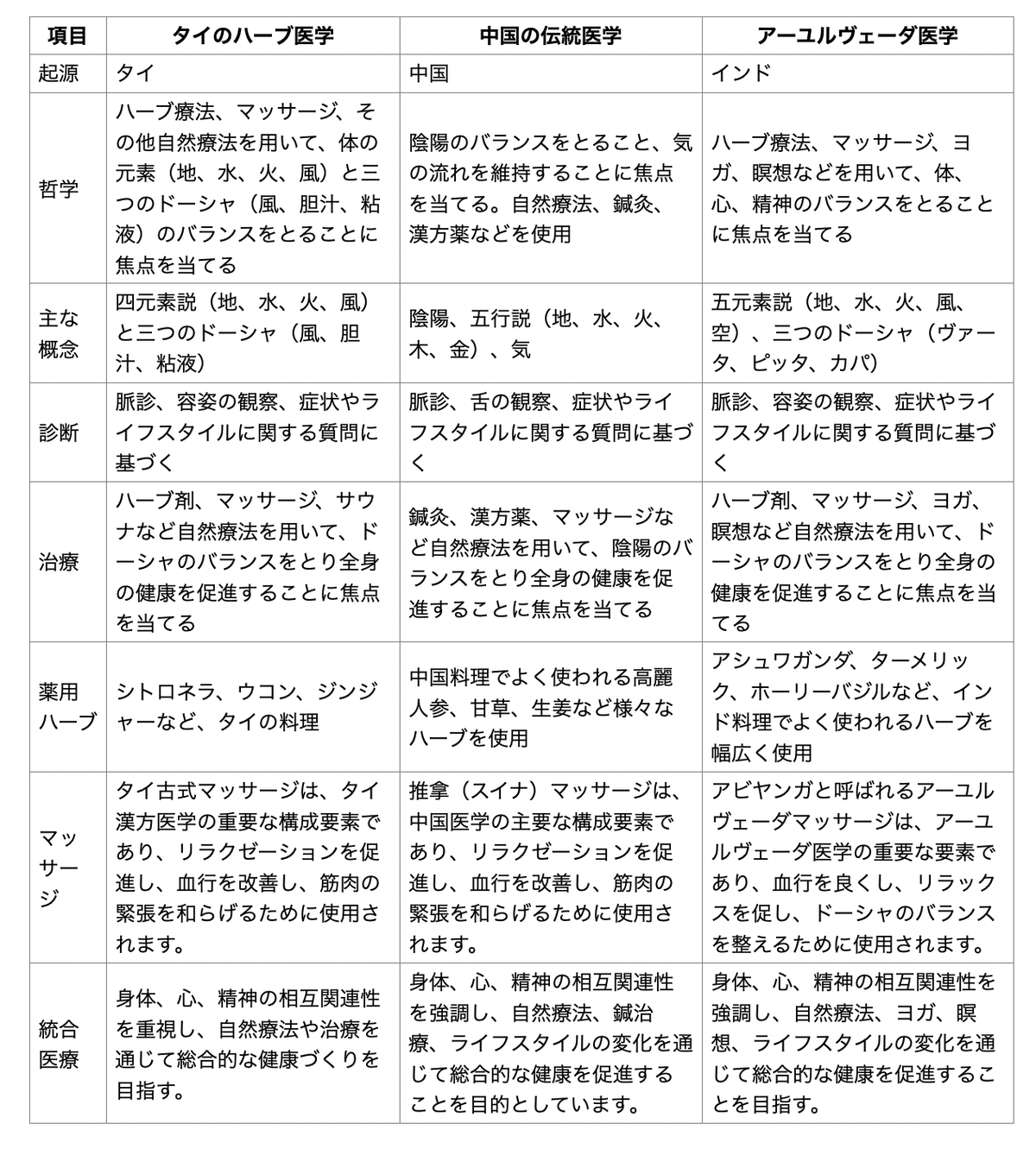 AIで学ぶタイの伝統医学の基礎知識｜民族植物と食の実験室