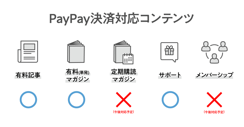 「PayPay決済対応コンテンツ」の画像