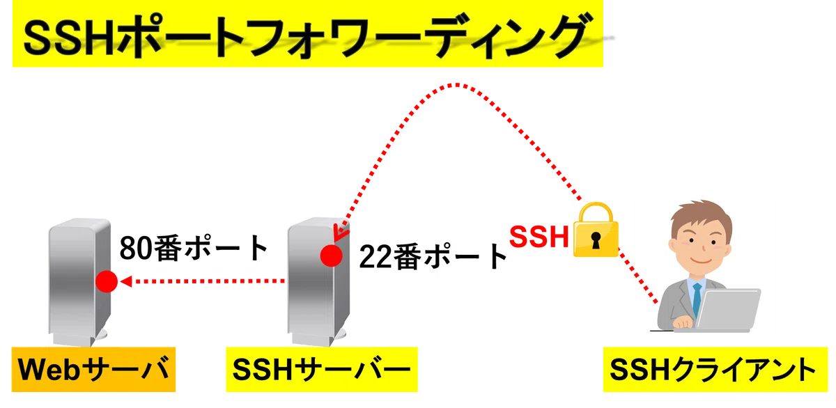SSHポートフォワーディング リモート保守などに利用できる!|IP実践道場