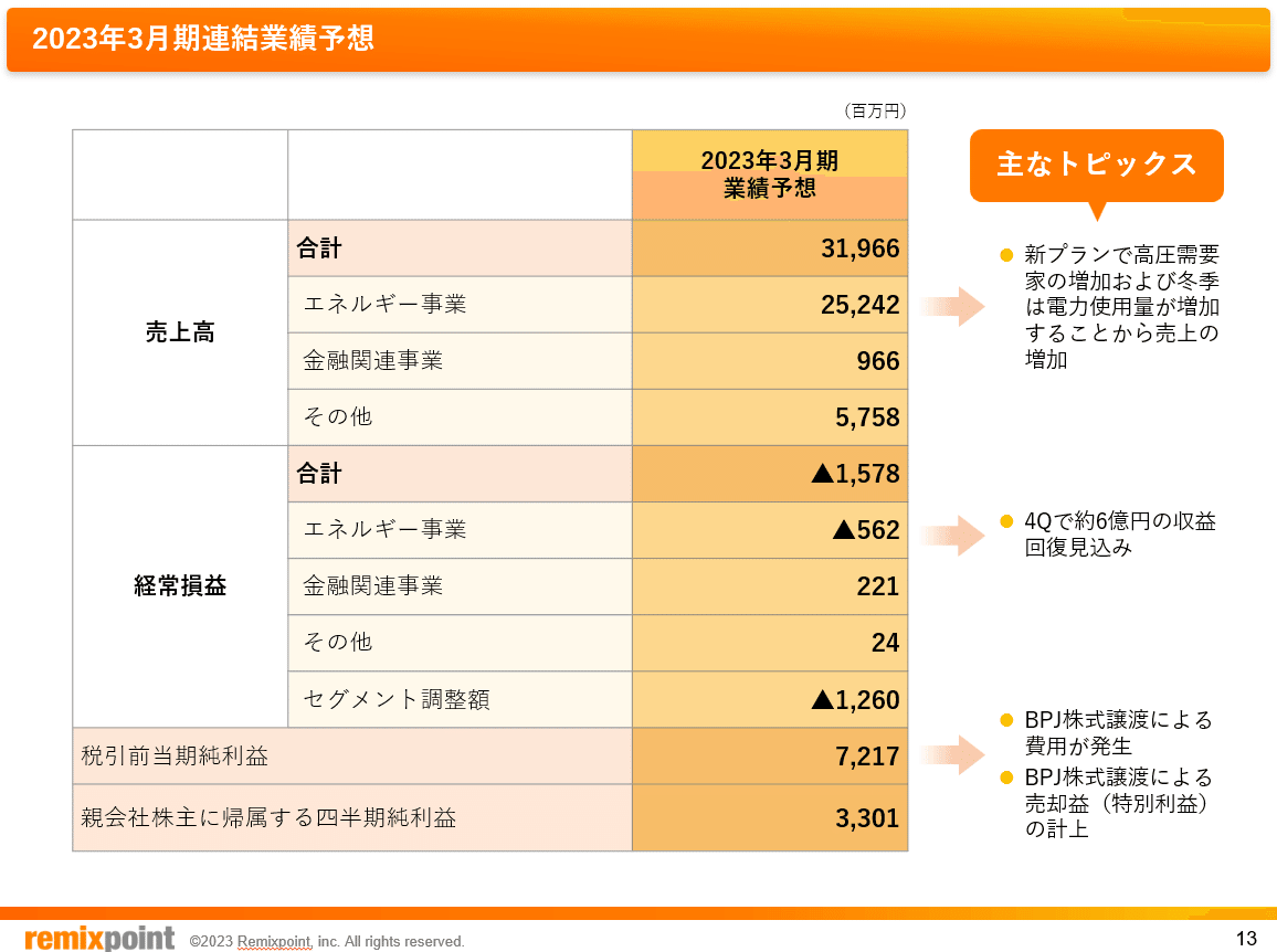 リミックスポイント2023年第3四半期決算および本日の開示
