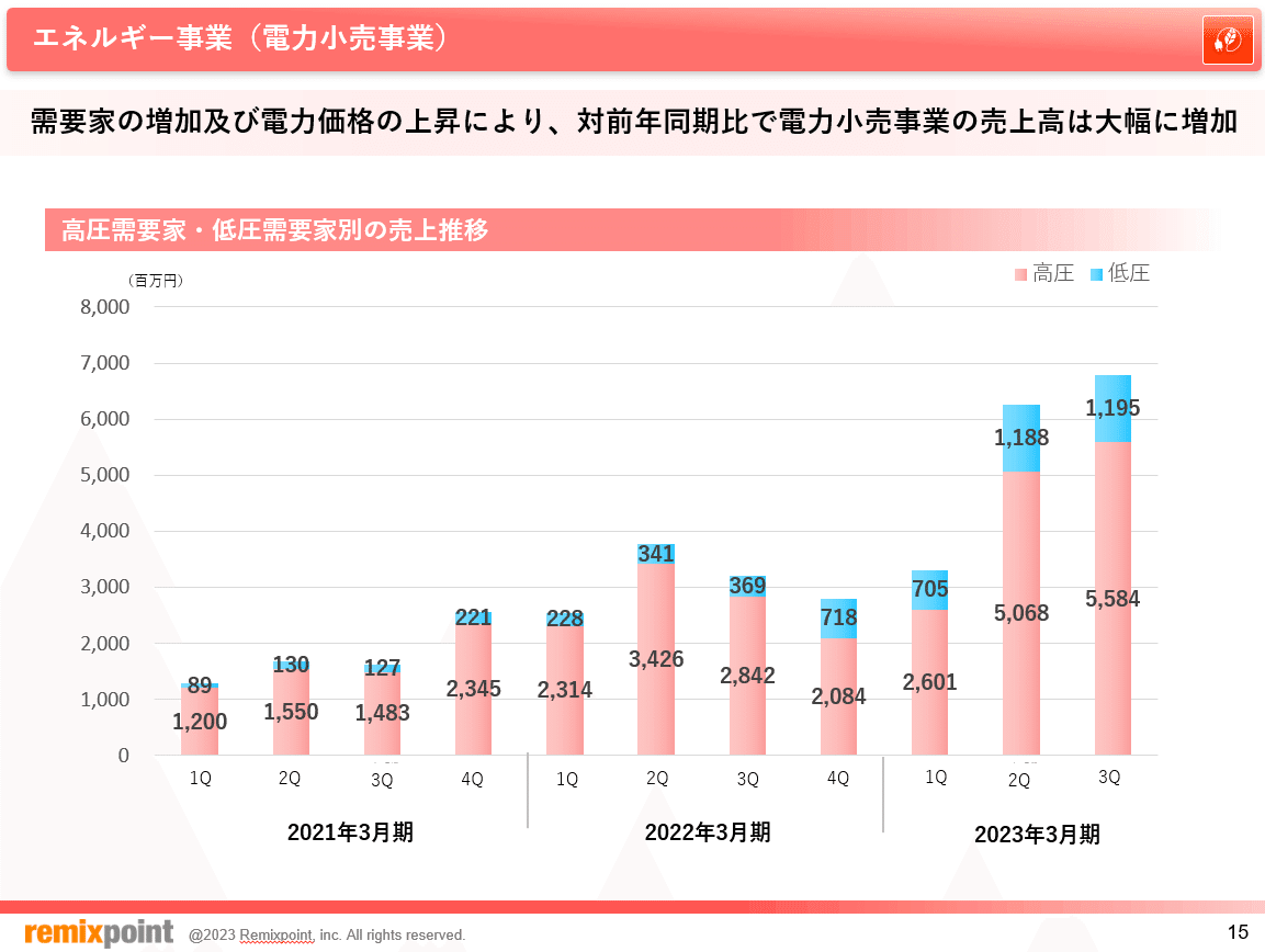 リミックスポイント2023年第3四半期決算および本日の開示