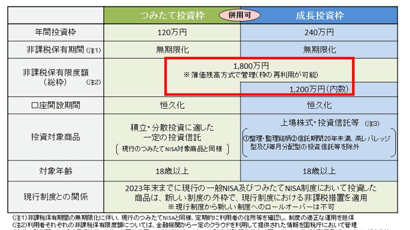 新しいNISAの概要図