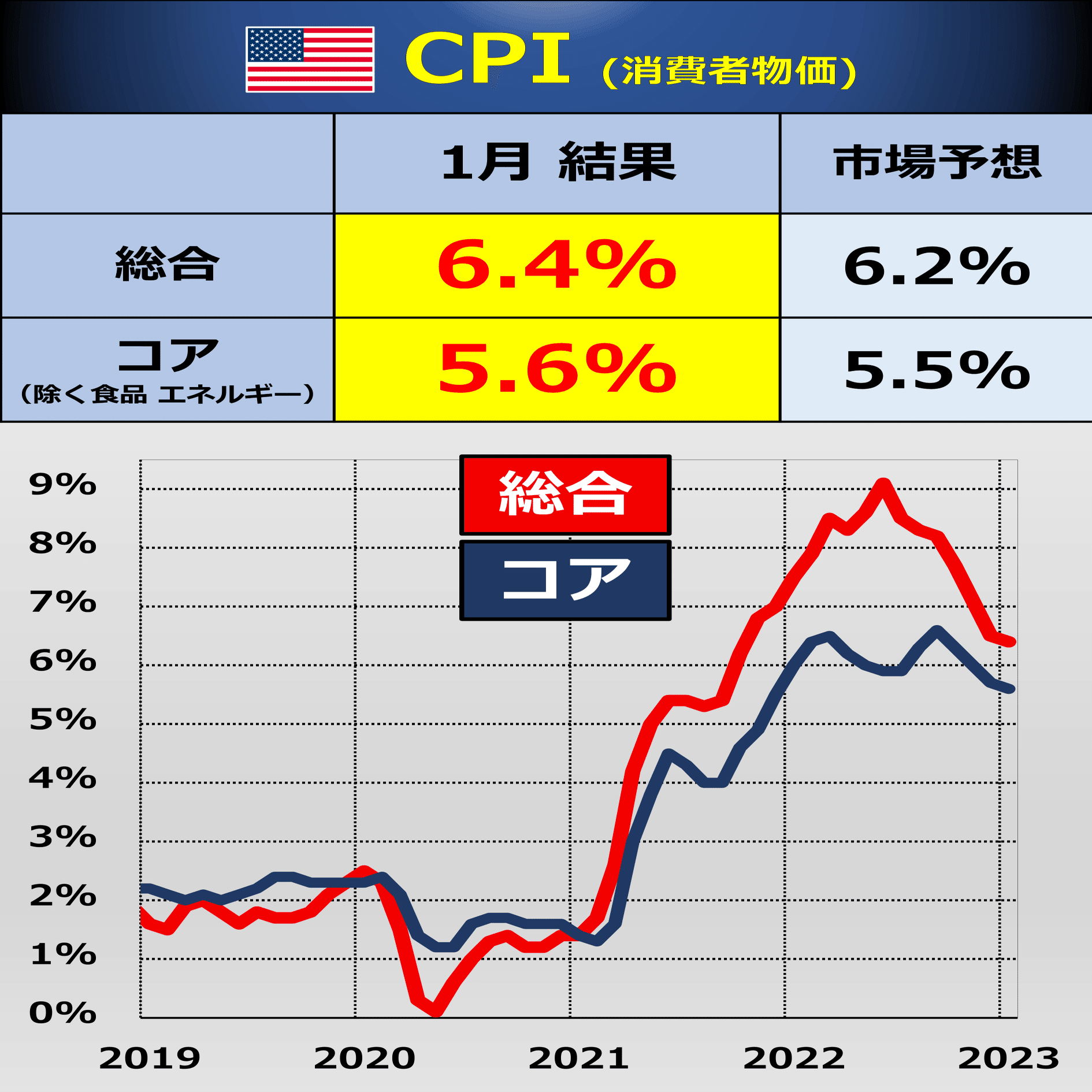 1月 米CPI 市場予想 上回る｜後藤達也
