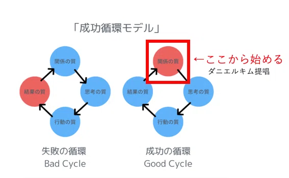 マネージメント職で知らない人アウト！ダニエルキムの成功循環モデルについて考えてみた｜プロCTO森川敬一 CTO10社技術顧問20社以上