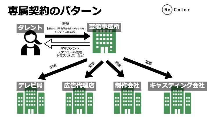 専属契約 トップ 3年間 ライター