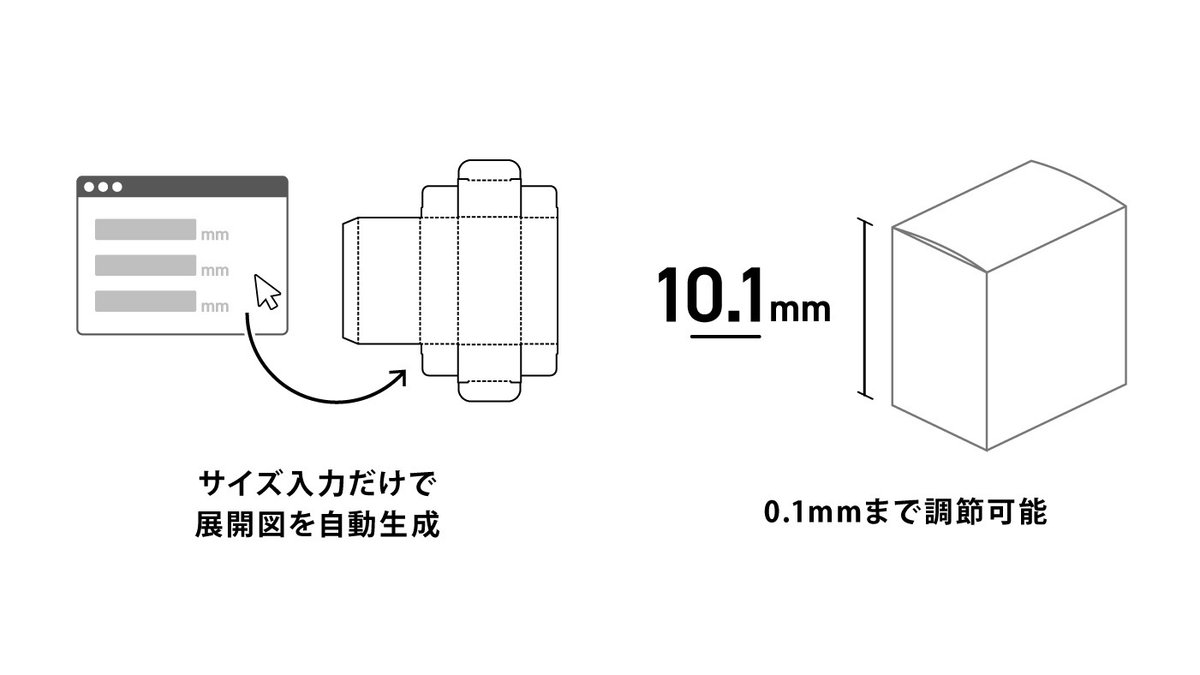 サイズ入力だけで展開図を自動生成の図と0.1mmまで調節可能の図