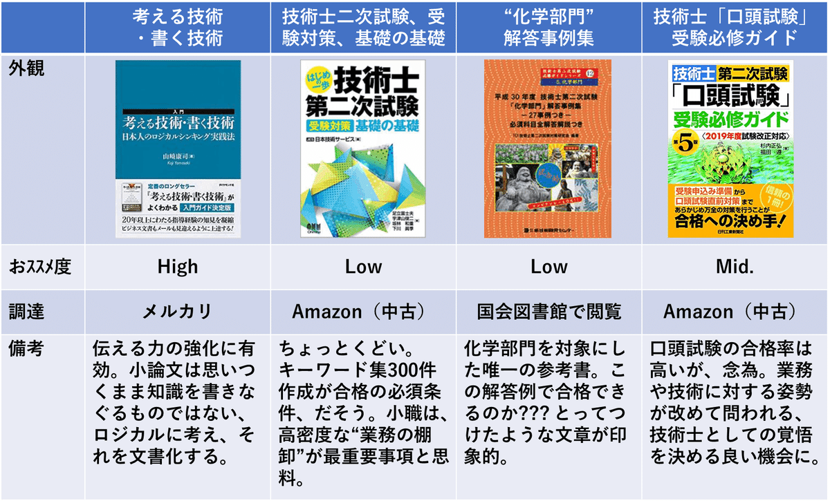 技術士試験（化学部門‐化学プロセス）①_概観｜腹八分