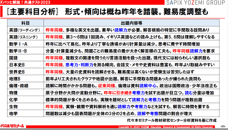 レビュー高評価のおせち贈り物 ズバッと解説！共通テスト2023』ダイジェスト版｜代ゼミ教育総研note 大学、学部案内