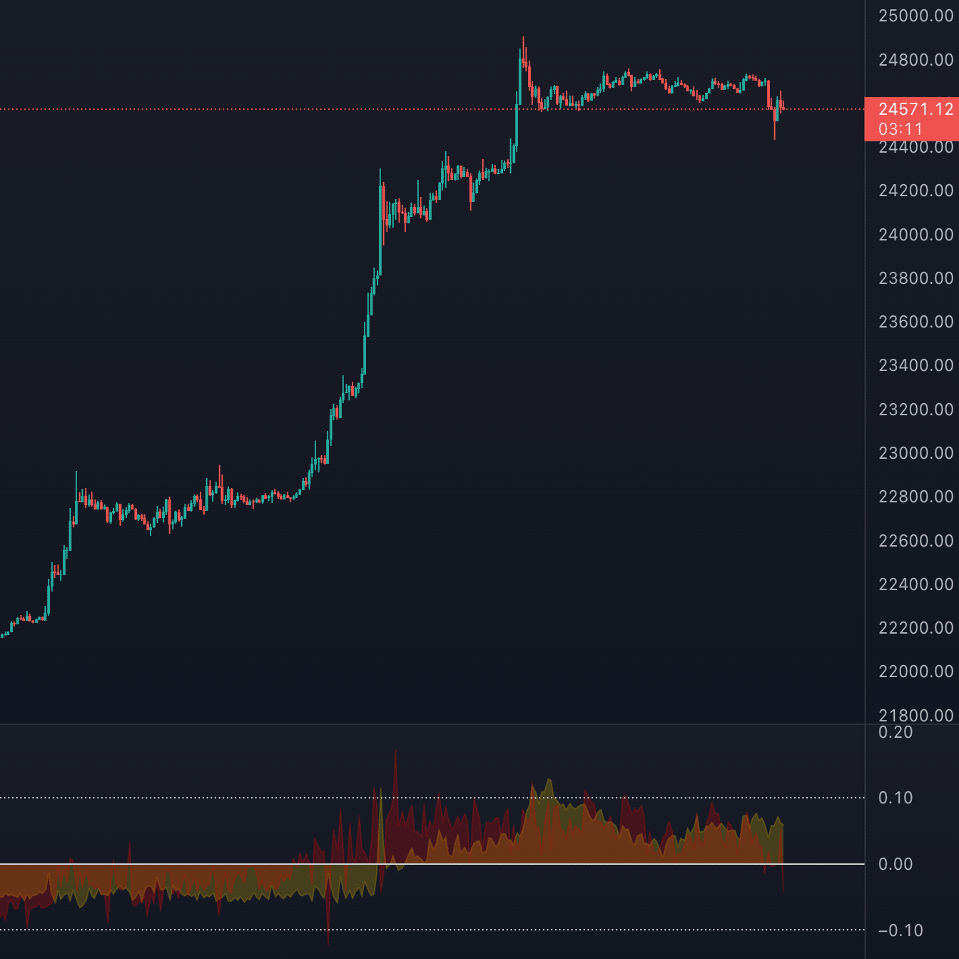 TradingViewインジゲーター』現物と先物の価格乖離を表す｜アポス