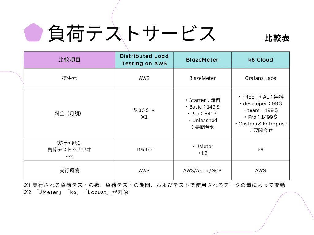 負荷テスト入門編6つの負荷テストツール（サービス）を解説！｜SHIFT