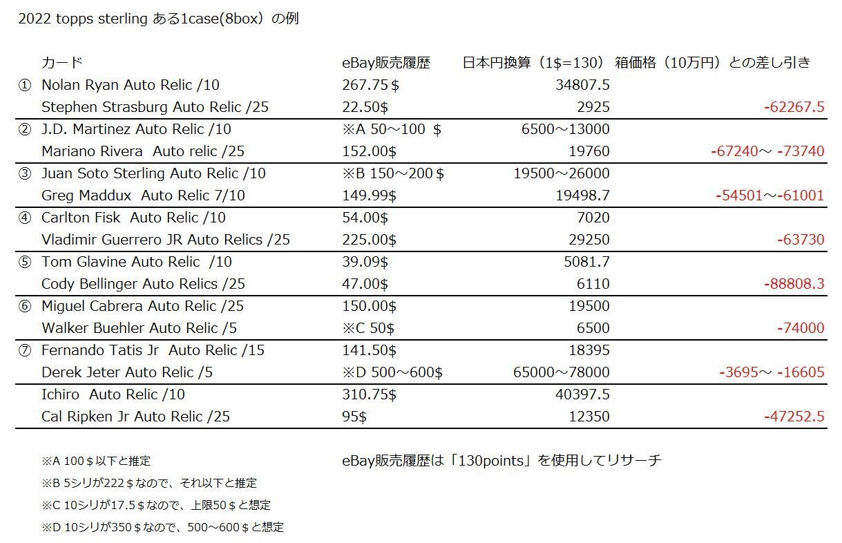 2023年シーズン開幕前にMLBトレカの解説をします②当たり枠を見定めて