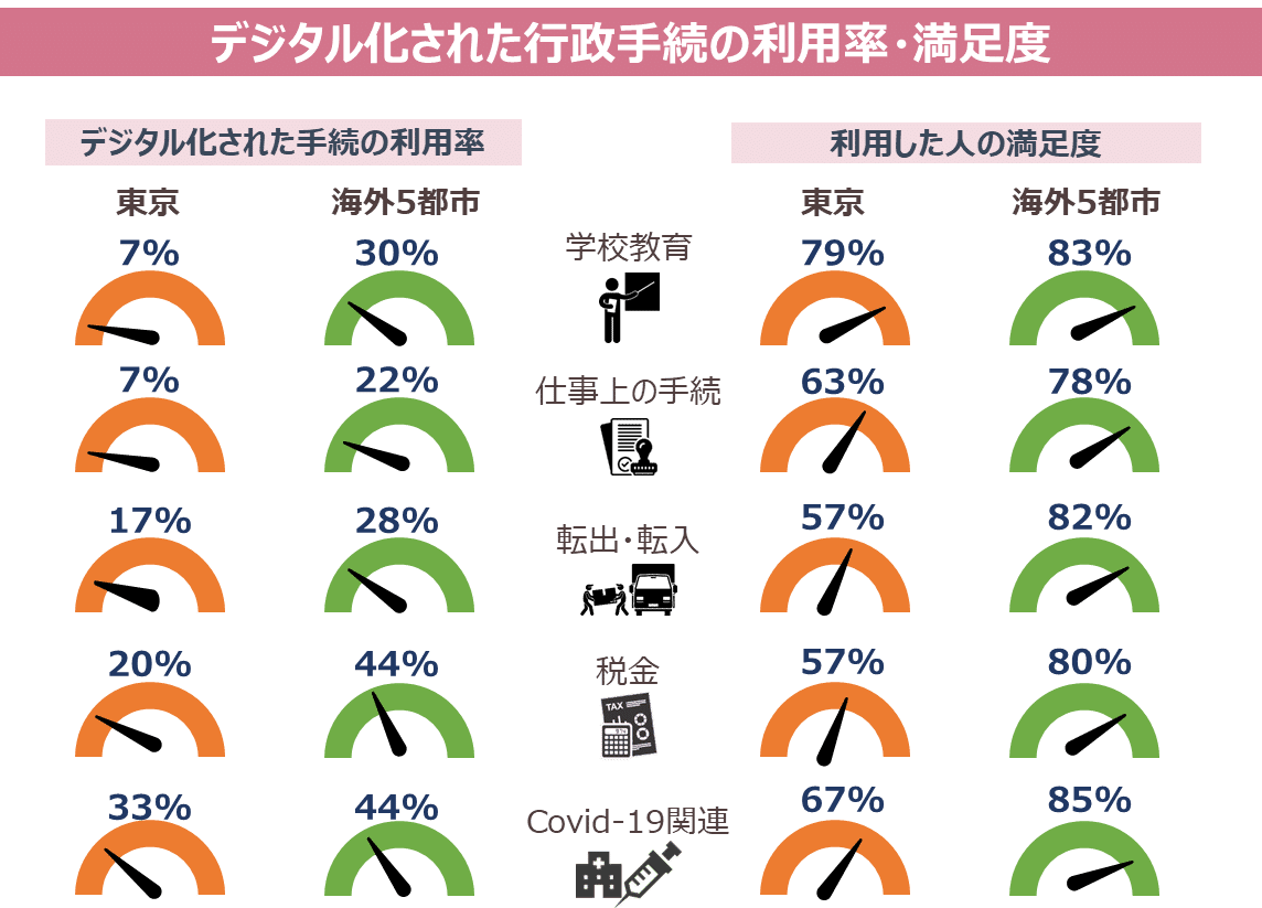 シン・トセイ」は2年半でどこまで進んだ?デジタル環境に関する シン・トセイ」は2年半でどこまで進んだ?デジタル環境に関する