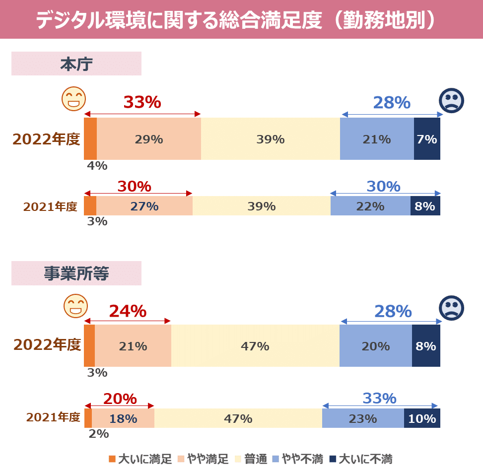 シン・トセイ」は2年半でどこまで進んだ?デジタル環境に関する シン・トセイ」は2年半でどこまで進んだ?デジタル環境に関する