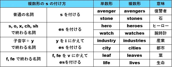 複数形についてご説明致します(⌯¤̴̶̷̀ω¤̴̶̷́) |September