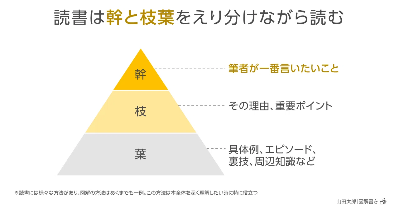 図解1716～1718】読書は「幹と枝葉」をえり分けながら読む｜山田太郎