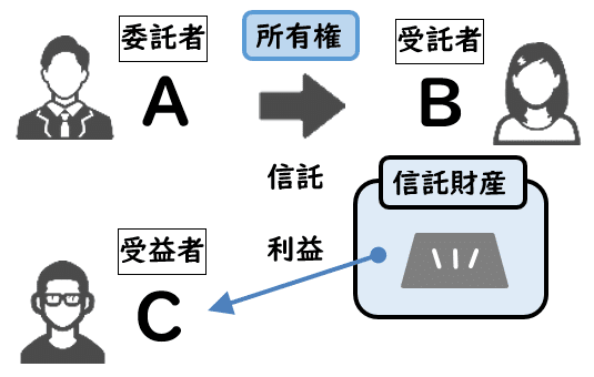 信託の登記のキホン｜伊藤塾 司法書士試験科